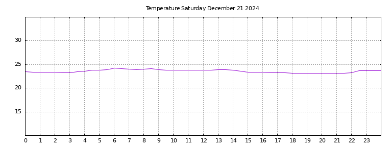 [Temperature today graph]