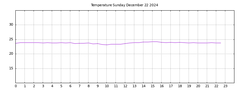 [Temperature today graph]