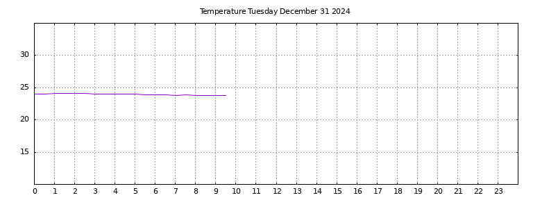 [Temperature today graph]