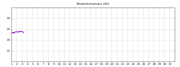 [Temperature this month graph]