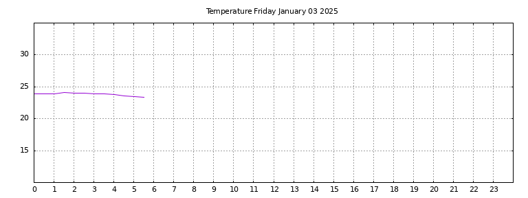 [Temperature today graph]