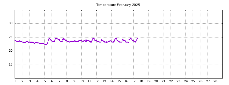 [Temperature this month graph]