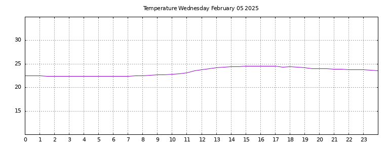 [Temperature today graph]