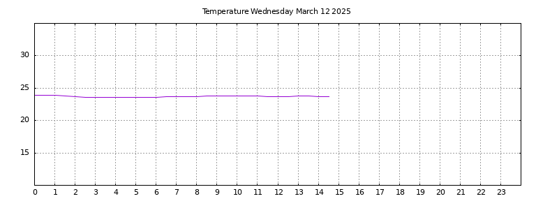 [Temperature today graph]