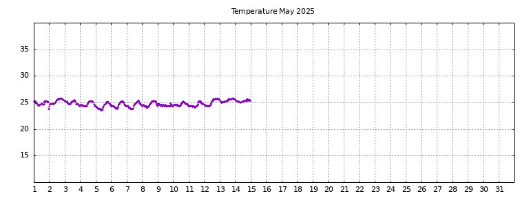 [Temperature this month graph]