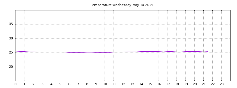 [Temperature today graph]