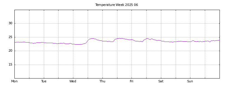 [Temperature this week graph]