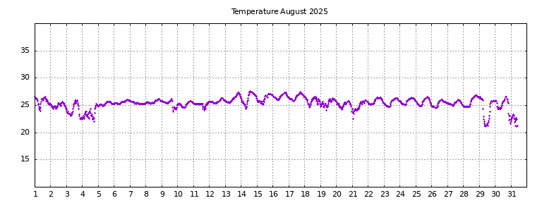 [Temperature this month graph]