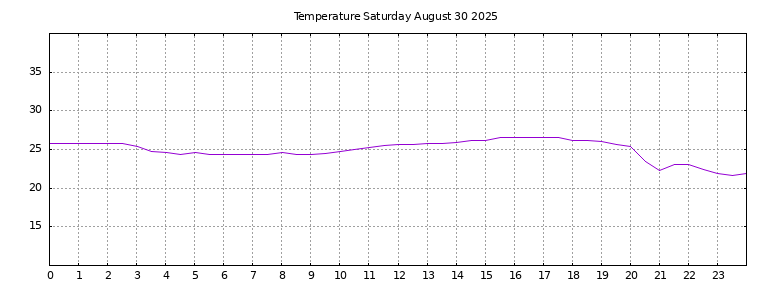 [Temperature today graph]