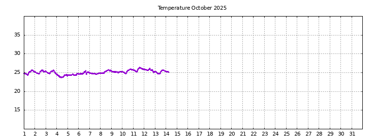 [Temperature this month graph]