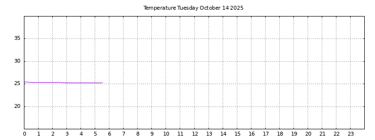 [Temperature today graph]