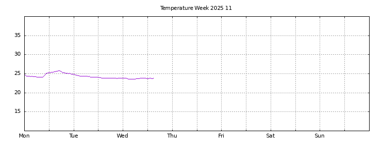 [Temperature this week graph]