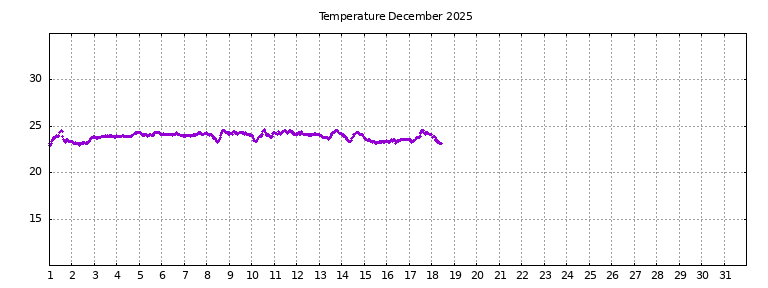 [Temperature this month graph]