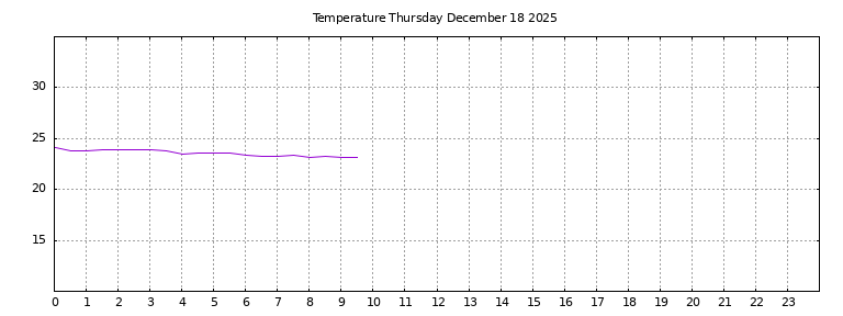 [Temperature today graph]