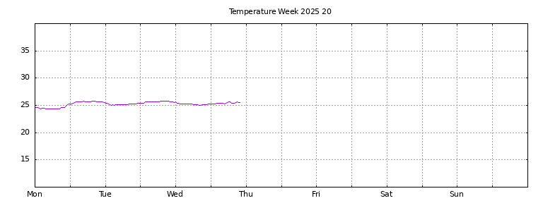 [Temperature this week graph]