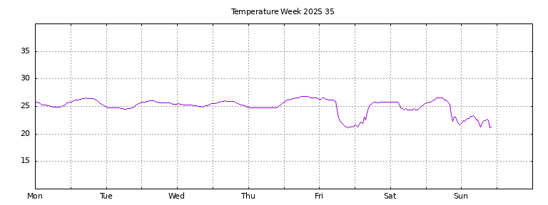 [Temperature this week graph]