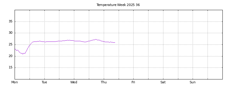 [Temperature this week graph]