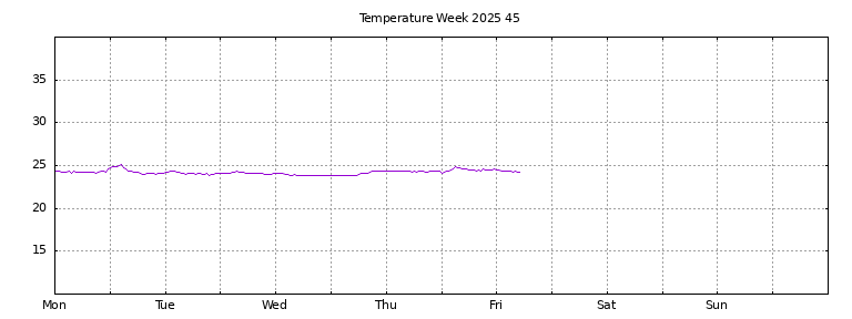 [Temperature this week graph]