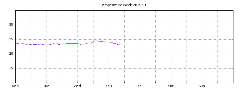 [Temperature this week graph]