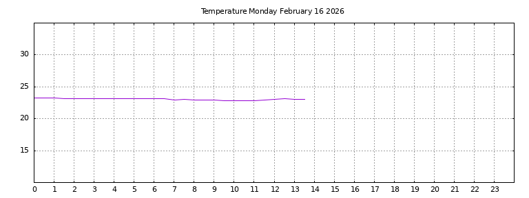 [Temperature today graph]