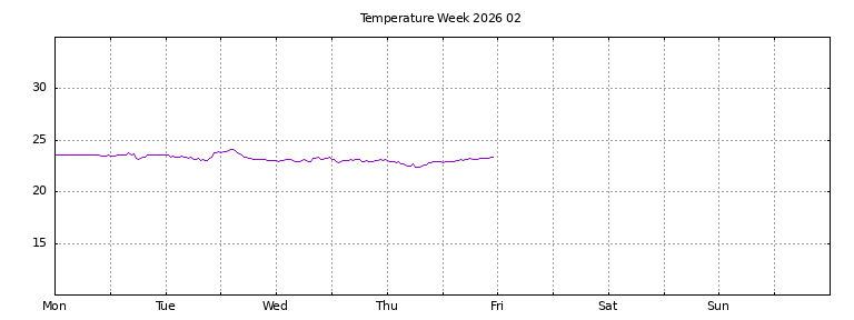 [Temperature this week graph]