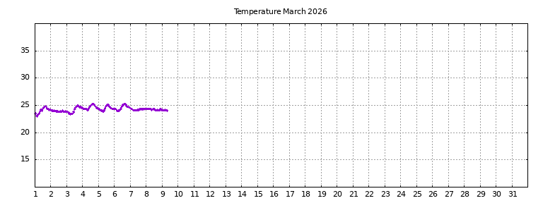 [Temperature this month graph]
