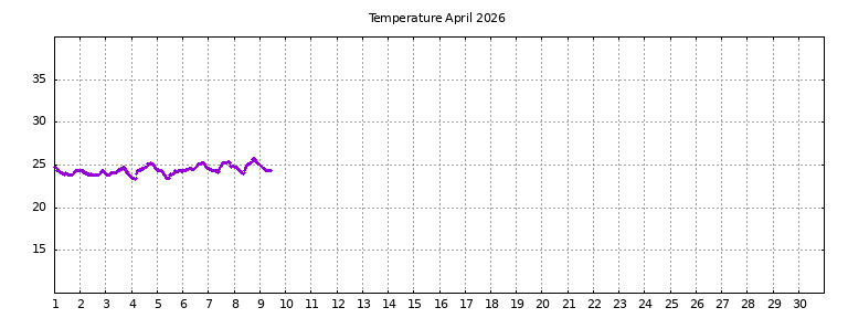 [Temperature this month graph]