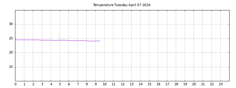 [Temperature today graph]