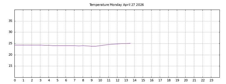 [Temperature today graph]