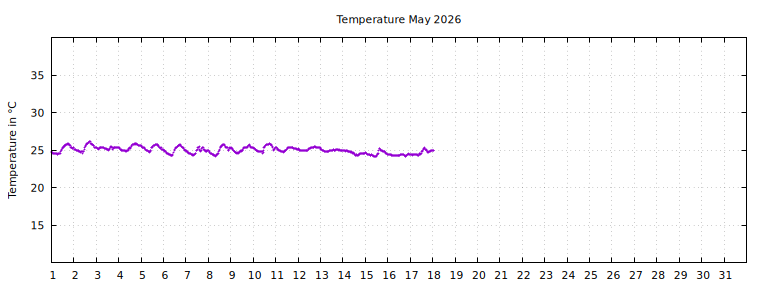 [Temperature this month graph]