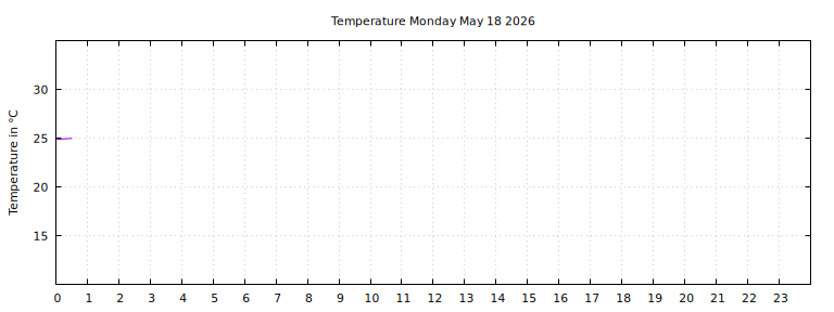 [Temperature today graph]