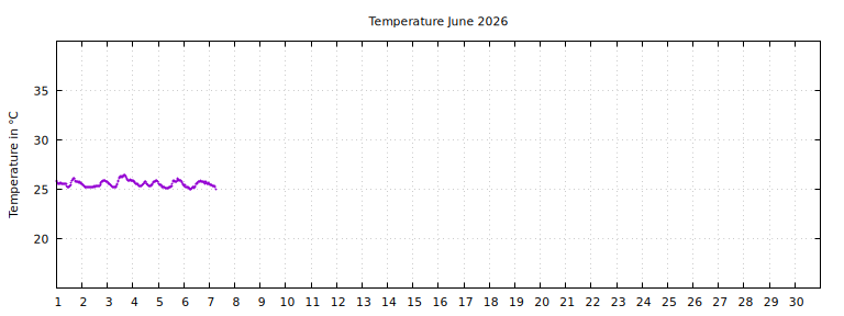 [Temperature this month graph]