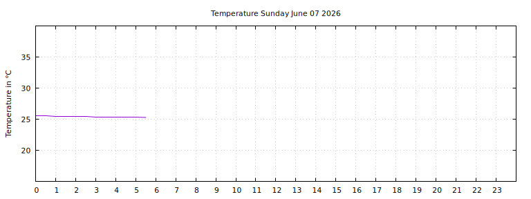 [Temperature today graph]