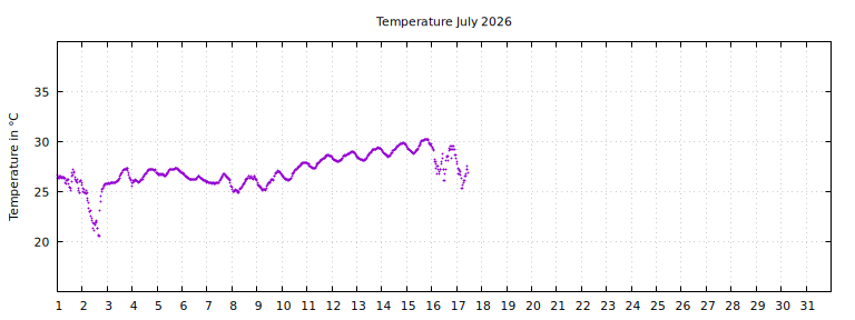 [Temperature this month graph]