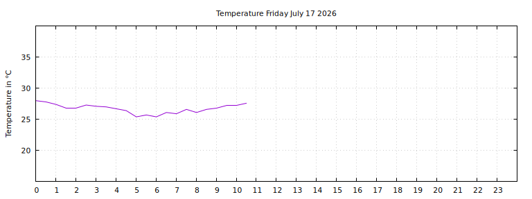 [Temperature today graph]