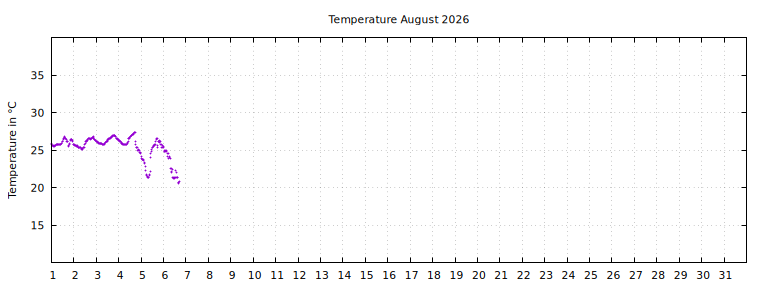 [Temperature this month graph]