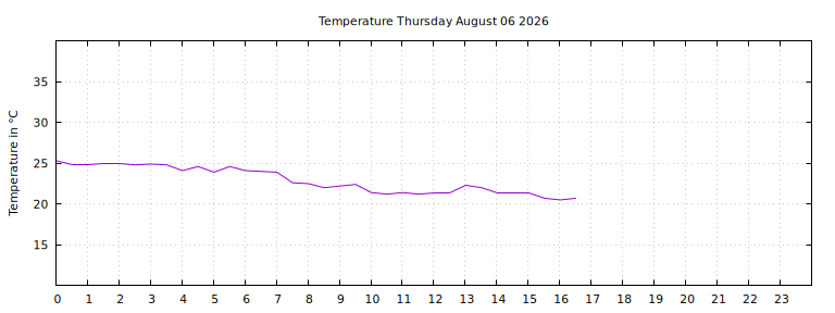 [Temperature today graph]