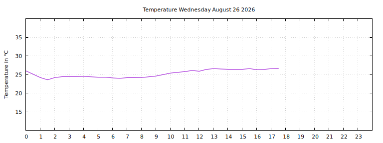 [Temperature today graph]