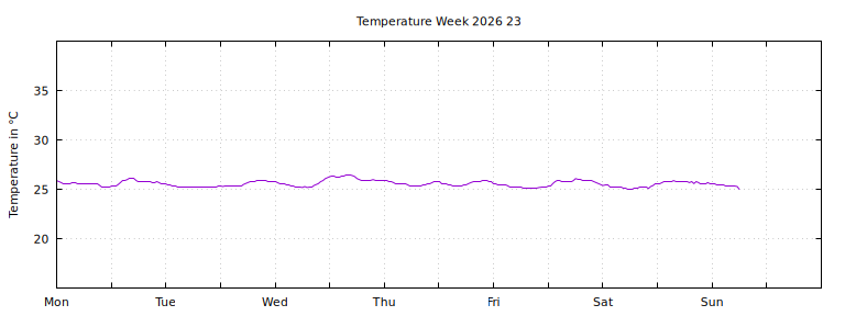 [Temperature this week graph]