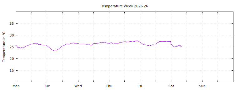 [Temperature this week graph]