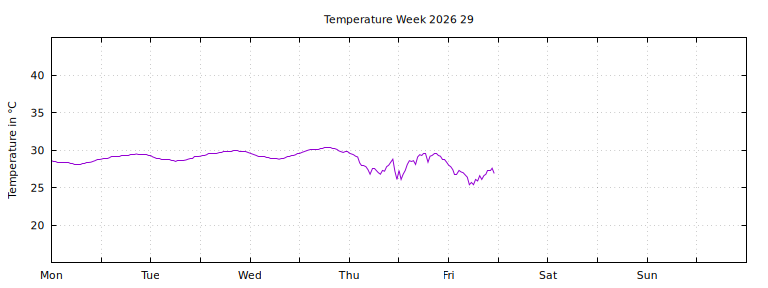 [Temperature this week graph]