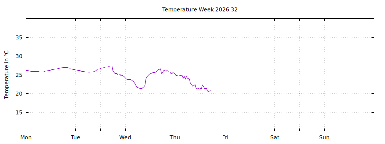 [Temperature this week graph]