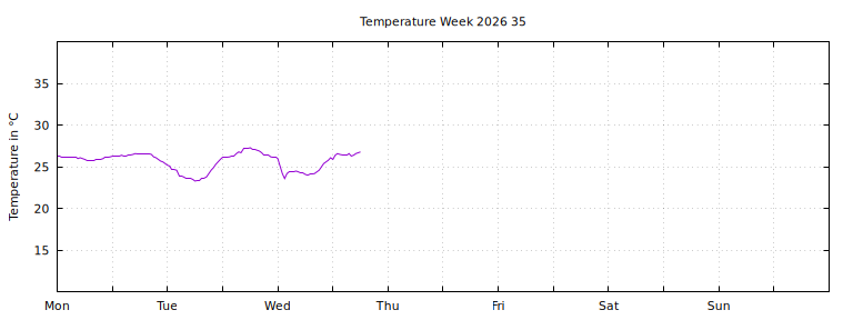 [Temperature this week graph]