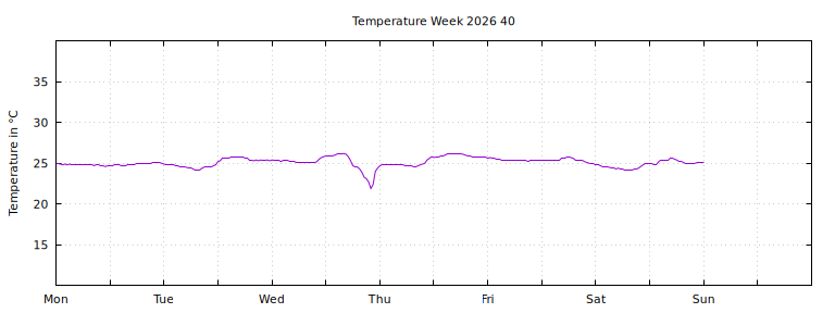 [Temperature this week graph]