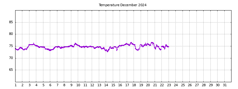 [Temperature this month graph]