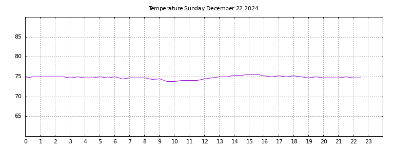 [Temperature today graph]