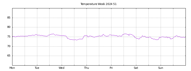 [Temperature this week graph]