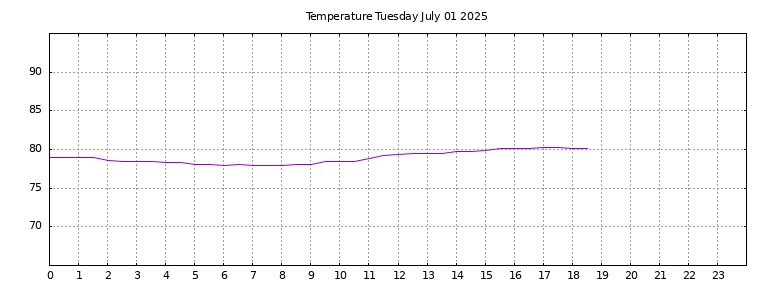 [Temperature today graph]