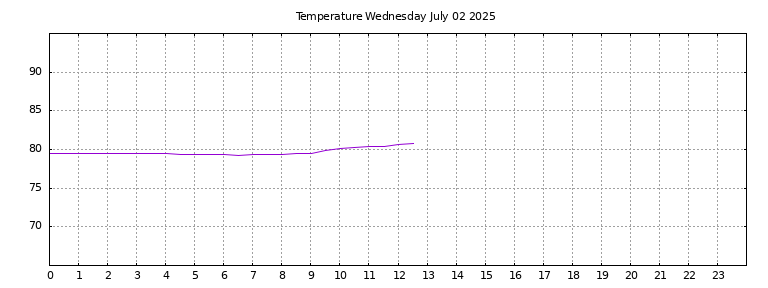 [Temperature today graph]