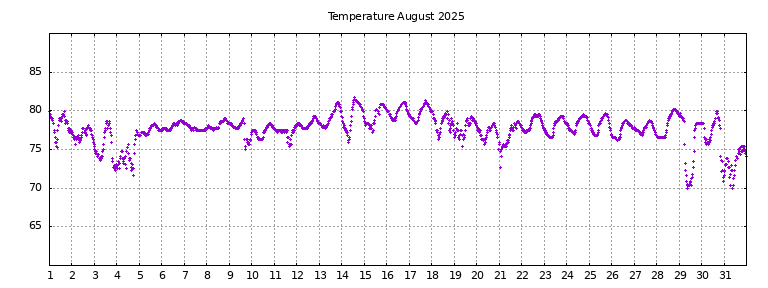 [Temperature this month graph]